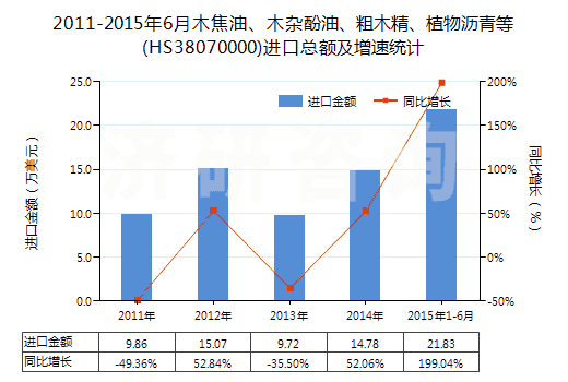 2011-2015年6月木焦油、木雜酚油、粗木精、植物瀝青等(HS38070000)進口總額及增速統(tǒng)計